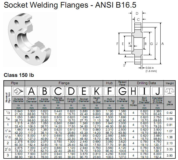 bảng tiêu chuẩn mặt bích ansi socket weld flange asme b16.5 std