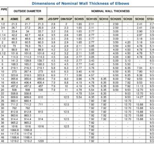 Bảng thông số kỹ thuật chi tiết độ dày thành ống cút/co (elbow) theo kích thước