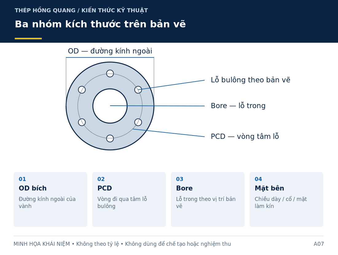 Ba nhóm kích thước trên bản vẽ: sơ đồ nhận diện và các thông tin cần làm rõ khi mua hàng.