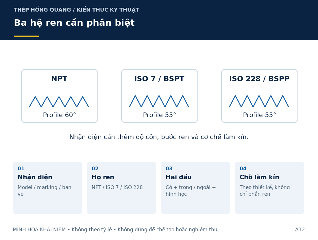 Ba hệ ren cần phân biệt: sơ đồ nhận diện và các thông tin cần làm rõ khi mua hàng.