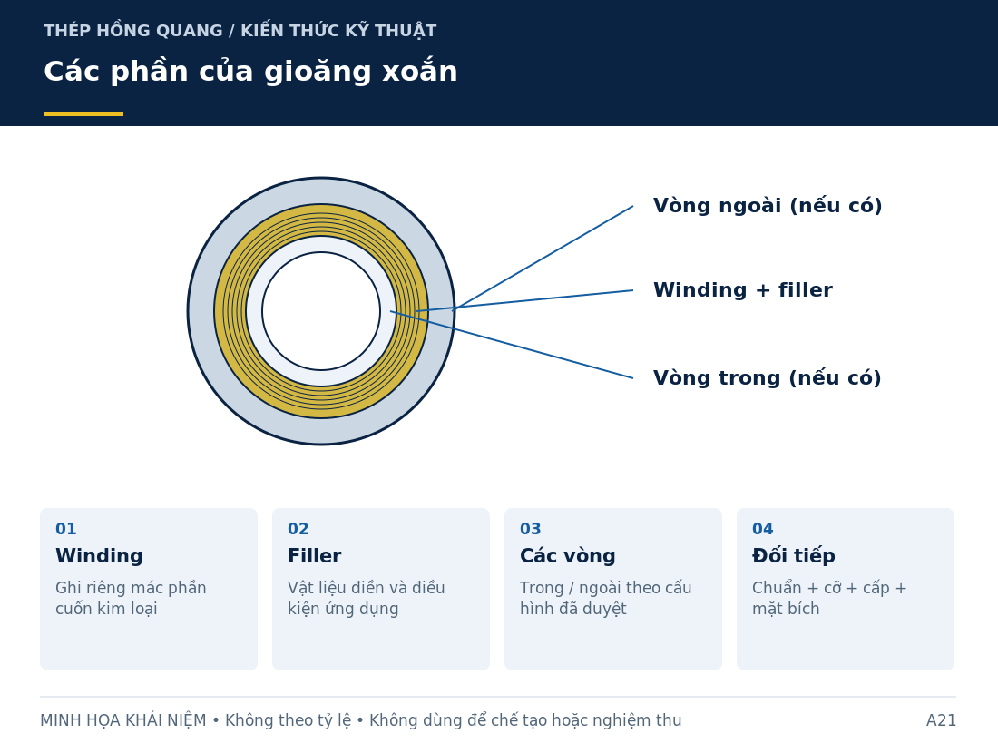 Các phần của gioăng xoắn: sơ đồ nhận diện và các thông tin cần làm rõ khi mua hàng.