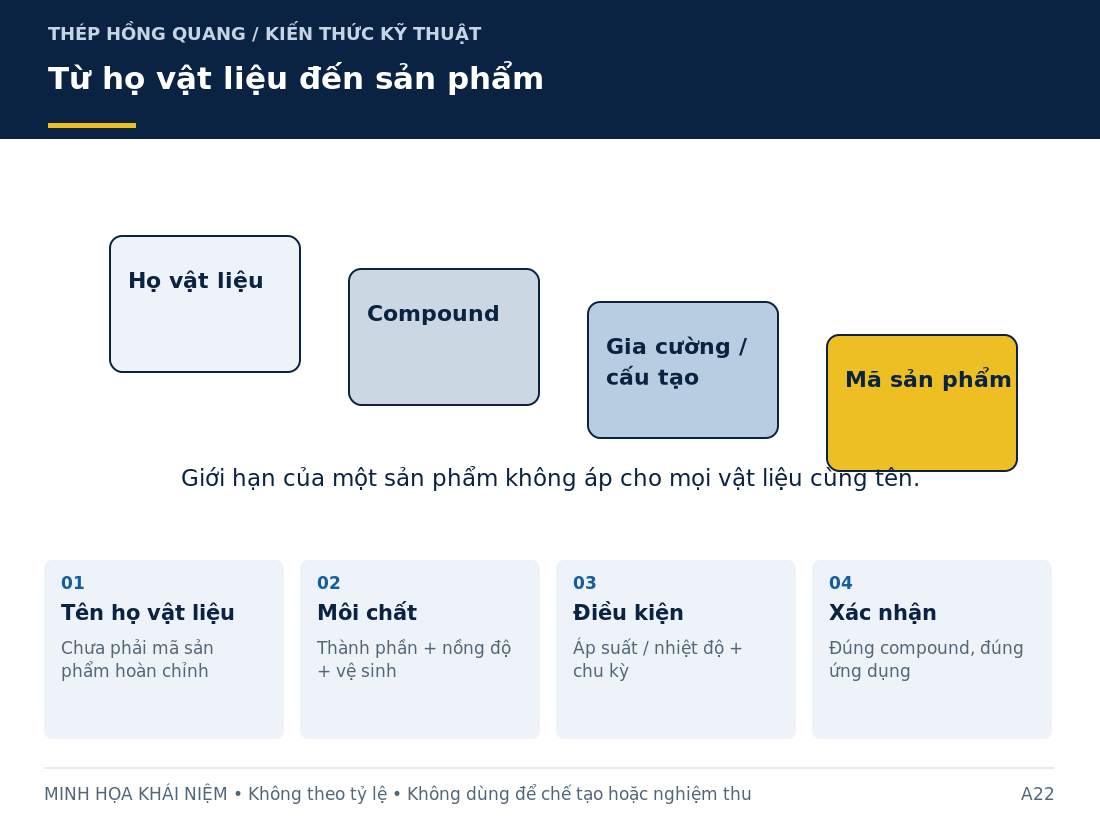 Từ họ vật liệu đến sản phẩm: sơ đồ nhận diện và các thông tin cần làm rõ khi mua hàng.