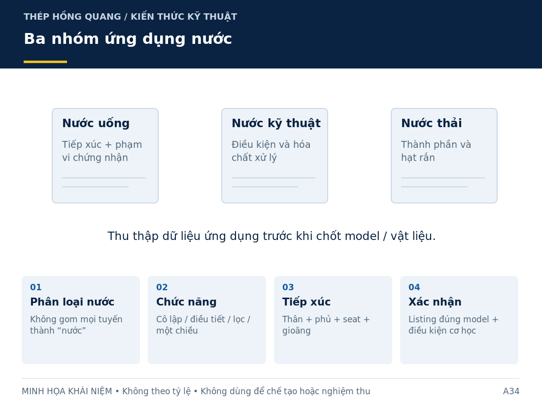 Ba nhóm ứng dụng nước: sơ đồ nhận diện và các thông tin cần làm rõ khi mua hàng.