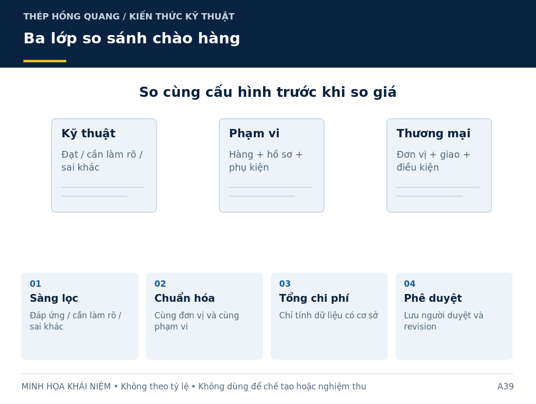 Ba lớp so sánh chào hàng: sơ đồ nhận diện và các thông tin cần làm rõ khi mua hàng.